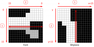 Drawing a column of a character with the Blitter