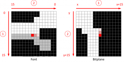 Drawing a column of a character pixel after pixel