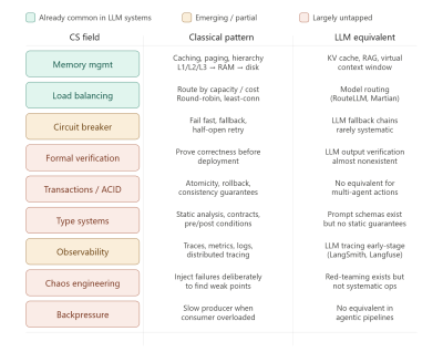 From deterministic (CPU) patterns to probabilistic (LLM) patterns