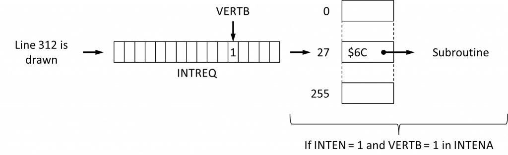 Call to the Level 3 Interrupt Autovector handler if the VERTB event occurs