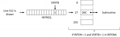 Call to the Level 3 Interrupt Autovector handler if the VERTB event occurs