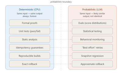 Deterministic (CPU) patterns that remain to be translated as probabilistic (LLM) patterns